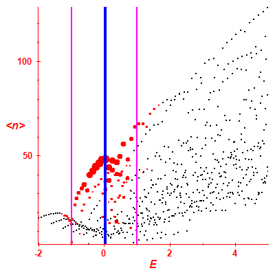 Peres lattice <N>